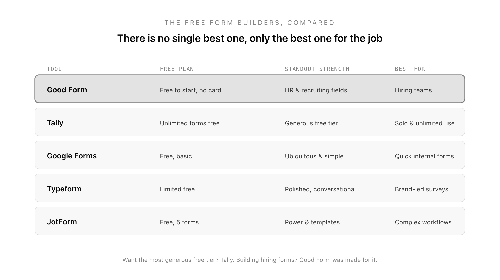 A comparison of the leading free form builders across their free plans, standout strengths, and what each is best for, with Good Form highlighted as the pick for hiring teams.